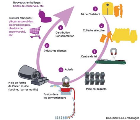 Recyclage De L Acier Aci Rie Centre De Tri D Chets Recyclables