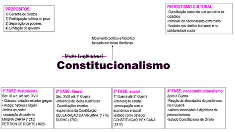 DIREITO CONSTITUCIONAL CONSTITUCIONALISMO MAPA MENTAL Direito