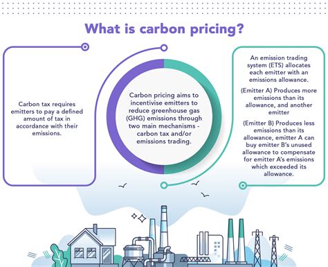 Carbon Pricing In Southeast Asia And Its Impact On Businesses