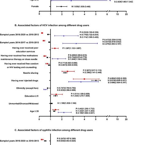 Associated Factors Of Hiv Hcv And Syphilis Infection Among Different