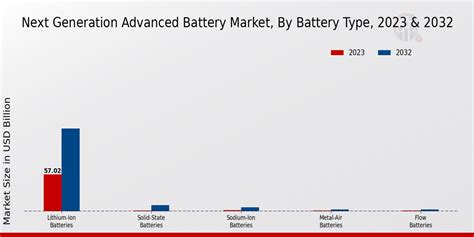 Advanced Battery Market Size Growth Trends Report 2032