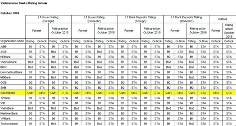 Moodys Upgrades Ratings On Vietnamese Banks