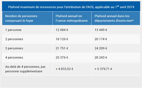 Laide à la Complémentaire Santé La Complémentaire Santé en Detail