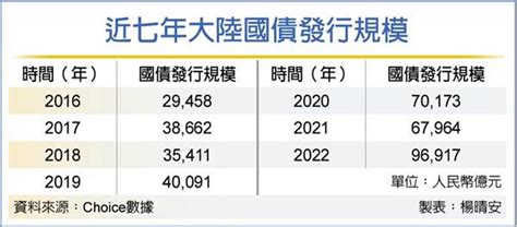 陸國債去年發行人民幣9 7兆 今年估擴大 兩岸 工商時報