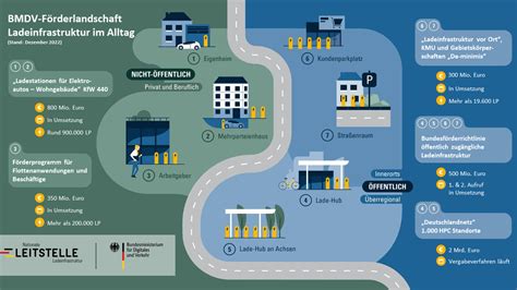 Ladeinfrastruktur E Mobil Bw Gmbh