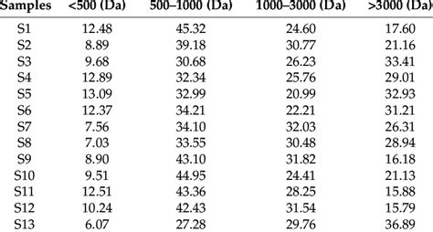 Molecular Weight Distribution Of Collagen Peptides Download Table