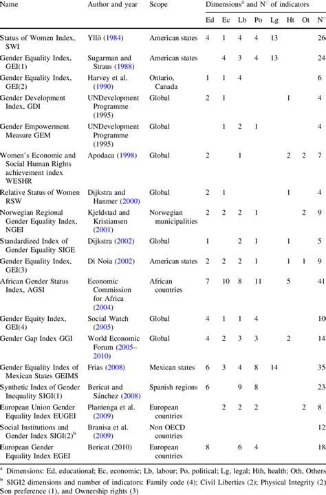 Proposed Indices To Measure Gender In Equality 1984 2010 Download Table