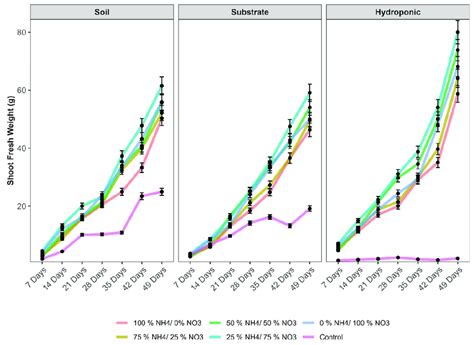 Effect Of Various Applied Nh 4 No 3 − Ratios 100 0 75 25 50 50