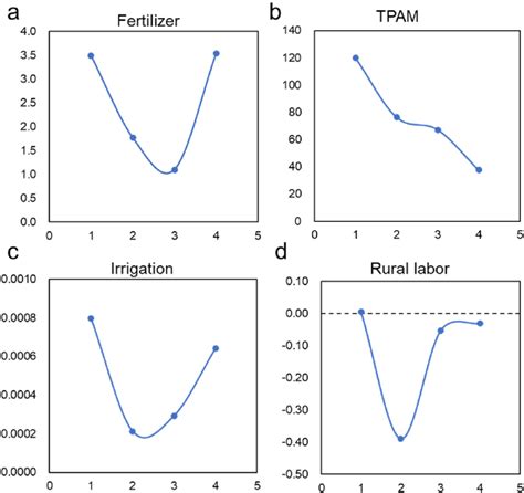 Trends Of The Elasticity Coefficients Of The Four Variables In The Four