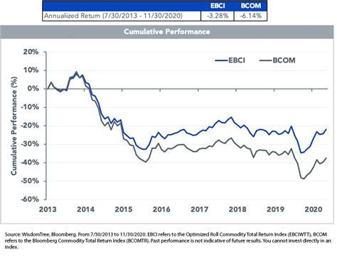 Introducing The New WisdomTree Enhanced Commodity Strategy Fund