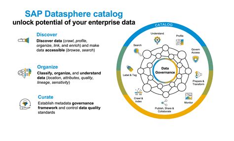 Unlock The Full Potential Of Your Enterprise Data Sap Community