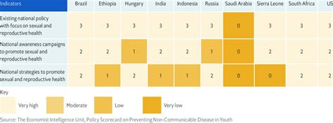 Scorecard Indicators On Sexual And Reproductive Health Download