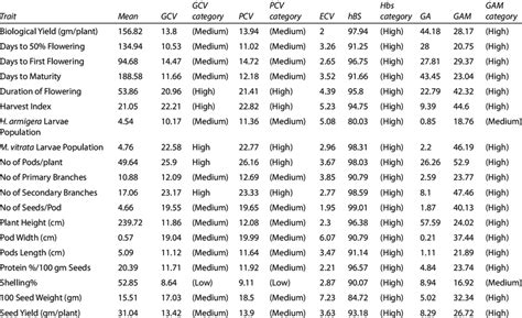 Genetic Variability Analysis For Different Characters Of Pigeonpea