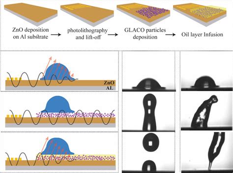 Surface Acoustic Waves To Control Droplet Impact Onto Superhydrophobic