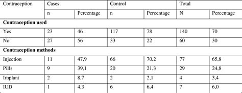 Table 2 From Pre Eclampsia Risk Factors Of Pregnant Women In Semarang