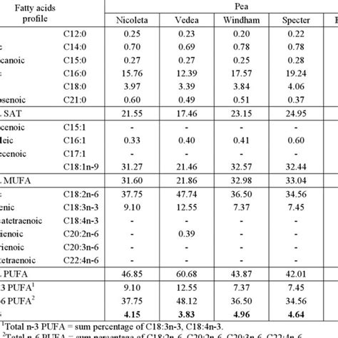 Amino Acid Composition G 100 G Of The Raw Lentils Lens Culinaris