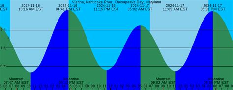 Tide Chart South River Md