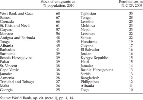 Scale of emigration and remittances: Top 20 countries worldwide | Download Table