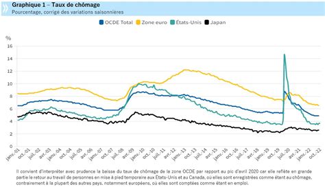 Le taux de chômage dans la zone OCDE stable en octobre 2022 Allnews