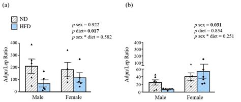 Adiponectin Leptin Adpn Lep Ratio Of A And B Week Old