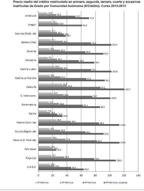 Datos Y Cifras Del Sistema Universitario Español Curso 2012 2013