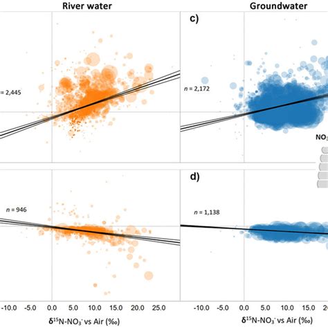 δ 18 O Vs δ 15 N Of No 3 − In Rivers And Groundwater Symbol Size Download Scientific Diagram