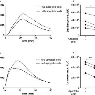 Diminished Ros Production By Neutrophils In The Presence Of Apoptotic