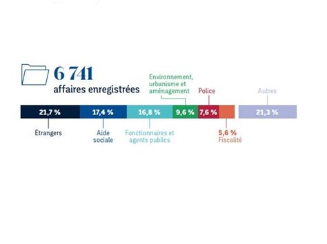 Lannée 2021 En Quelques Chiffres Clés Conseil DÉtat