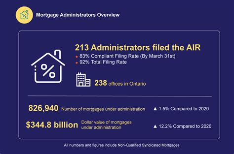 2021 Mortgage brokerages and administrators Annual Information Return report | Financial ...