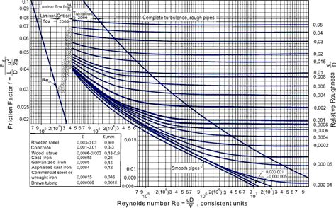 Moody Friction Diagram For Laminar Flow Friction Hazen Loss