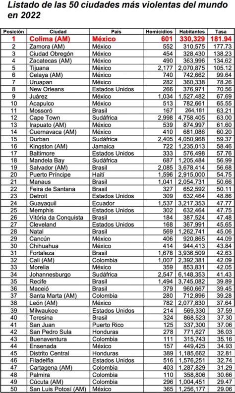 Sale Culiacán de las 50 ciudades más violenta del mundo Lo relevante