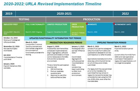 Fannie Mae Freddie Mac Extend Urla Implementation Timeline Mba Newslink