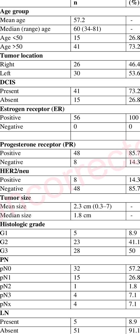 Clinico Pathological Characteristics Of 56 Patients Download Scientific Diagram