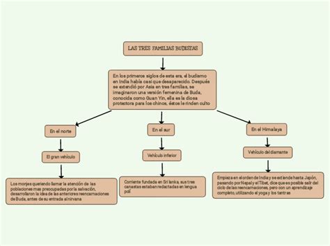 LAS TRES FAMILIAS BUDISTAS Mind Map