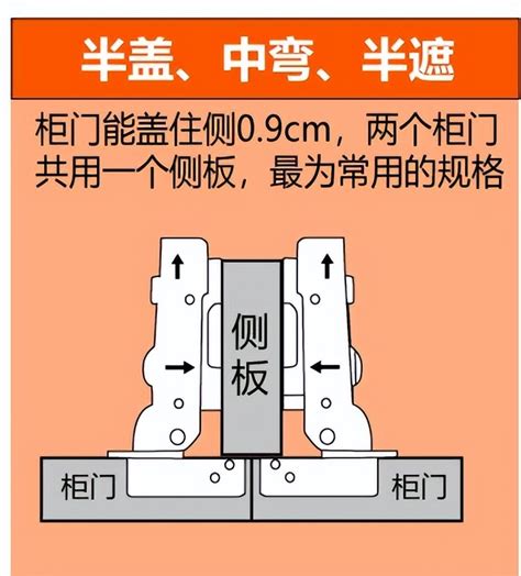 直彎合頁、中彎合頁、大彎合頁三種規格是如何區分呢？ 頭條匯