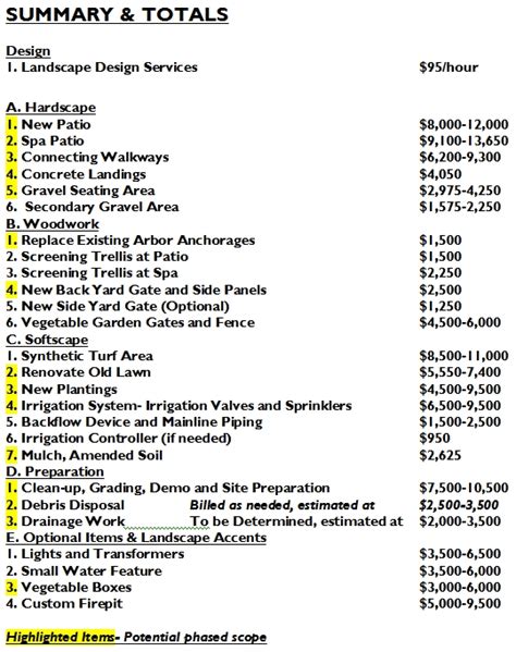 Breaking down our estimates- project cost and line items | Turned Earth