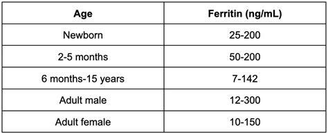 Understanding Ferritin Levels What They Say About Your Health