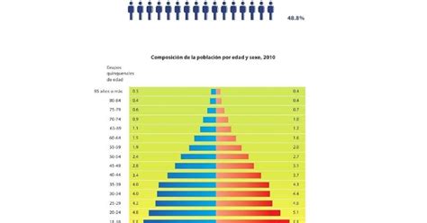 Población Total Por Sexo Y Edad Bloque Ii Lección 5