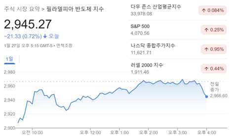 ‘오 테슬라·루시드 뉴욕증시는 소비물가 둔화 힘입어 상승 월가월부 Mk빌리어드