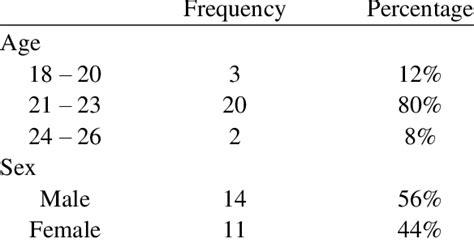 Frequency And Percentage Distribution Of The Respondents According To