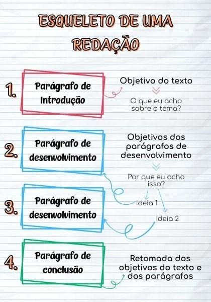 Aprenda como fazer o desenvolvimento de uma redação do Enem