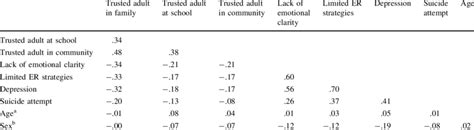 Bivariate Pearson Product Moment Correlations Among Independent