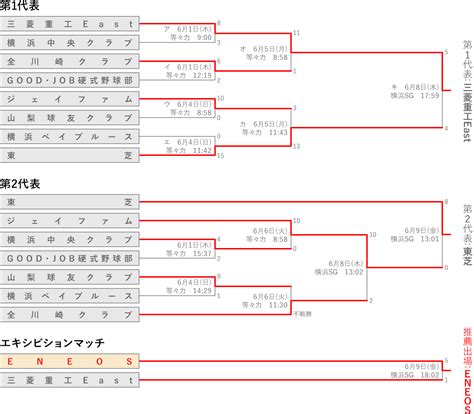 第94回 都市対抗野球大会 西関東予選[大会概要] 試合日程・結果[2023年] Eneos野球部