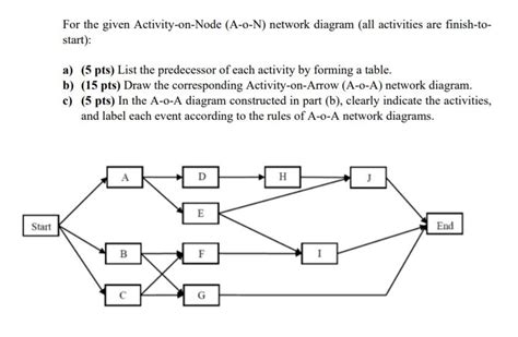 Solved For The Given Activity On Node A O N Network