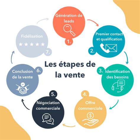 Les 7 étapes Essentielles Dun Processus De Vente B2b