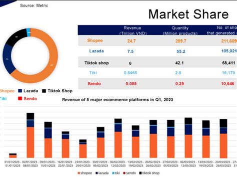 Vietnam S E Commerce Market Continues To Grow In Q1 2023 TechBiz