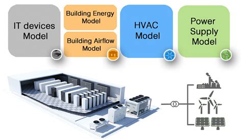 Globally Optimised Energy Efficient Data Centres Intechopen