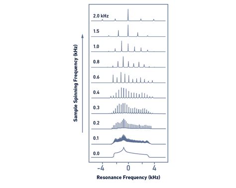 Nmr Spectroscopy Principle At Rosalie Comstock Blog