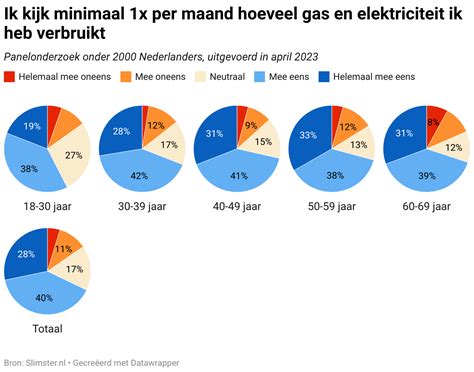 Warmte Procent Van Nederlandse Huishoudens Hield Verwarming Uit