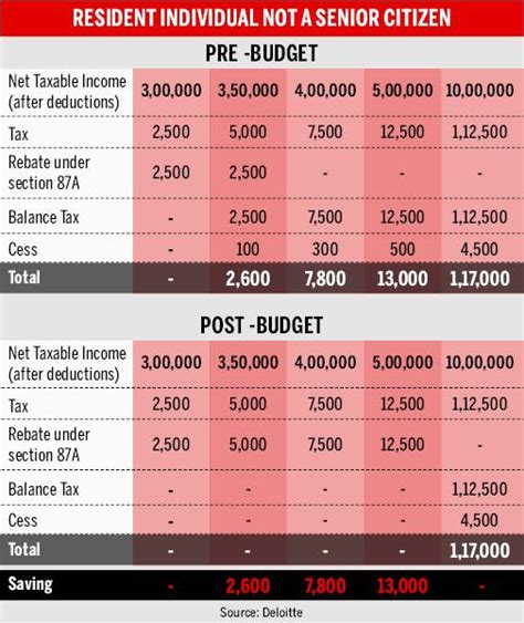 Income Tax Ceiling Limit In India Homeminimalisite